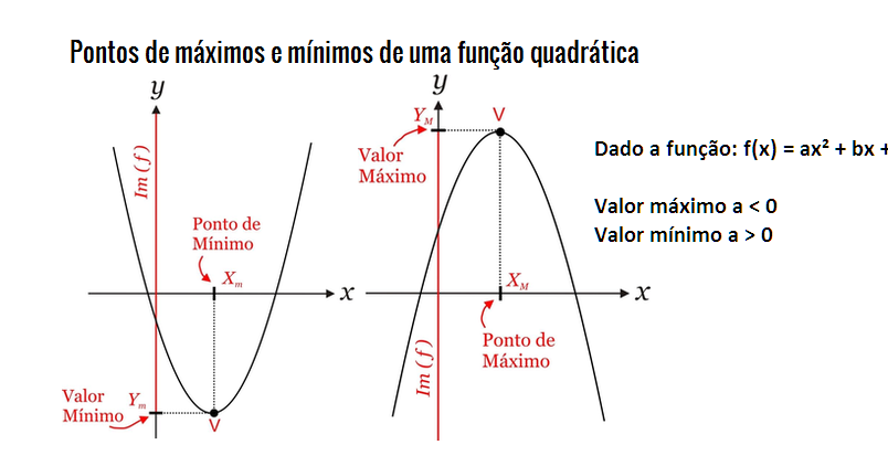 Ponto Máximo/Mínimo (Vértice):