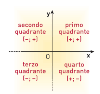 Gli assi cartesiani dividono il piano in quattro quadranti che vengono indicati in senso antiorario. Le coordinate dei punti sono negative o positive a seconda del quadrante in cui i punti si trovano.