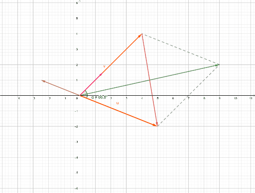 Vectores En El Plano – GeoGebra