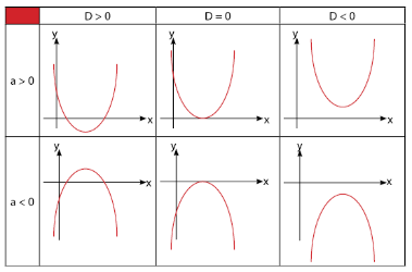 Perhatikan Gambaran umum Grafik fungsi kuadrat jika dilihat dari nilai a dan D!