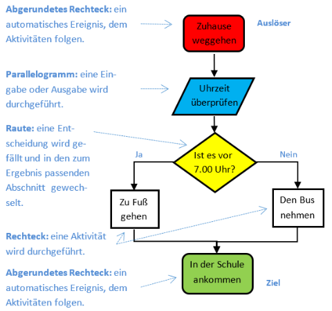 Das ﻿Flow-Chart-Diagramm