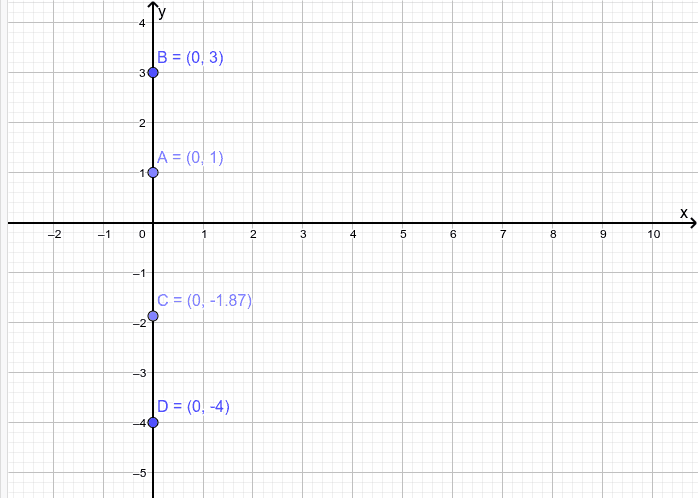 Invariant points in Y- axis – GeoGebra