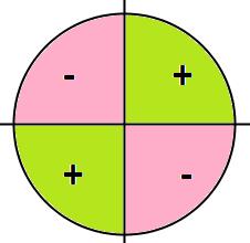 Der Cosinus ist positiv im 1. und 3. Quadranten, also für alle Winkel zwischen 0° und 90°, sowie zwischen 180° und 270°.
Der Sinus ist negativ im 2. und 4. Quadranten. 