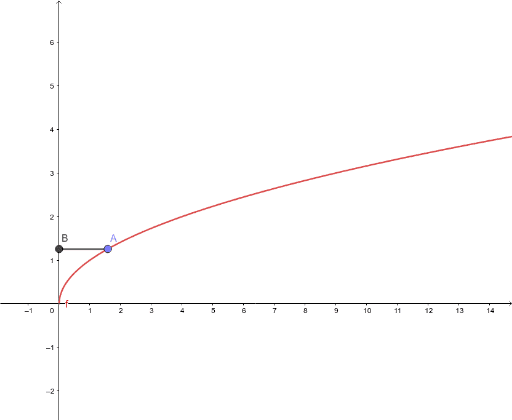 codominio – GeoGebra