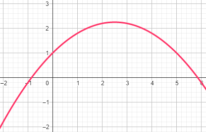 Gráfico da tarefa 12.