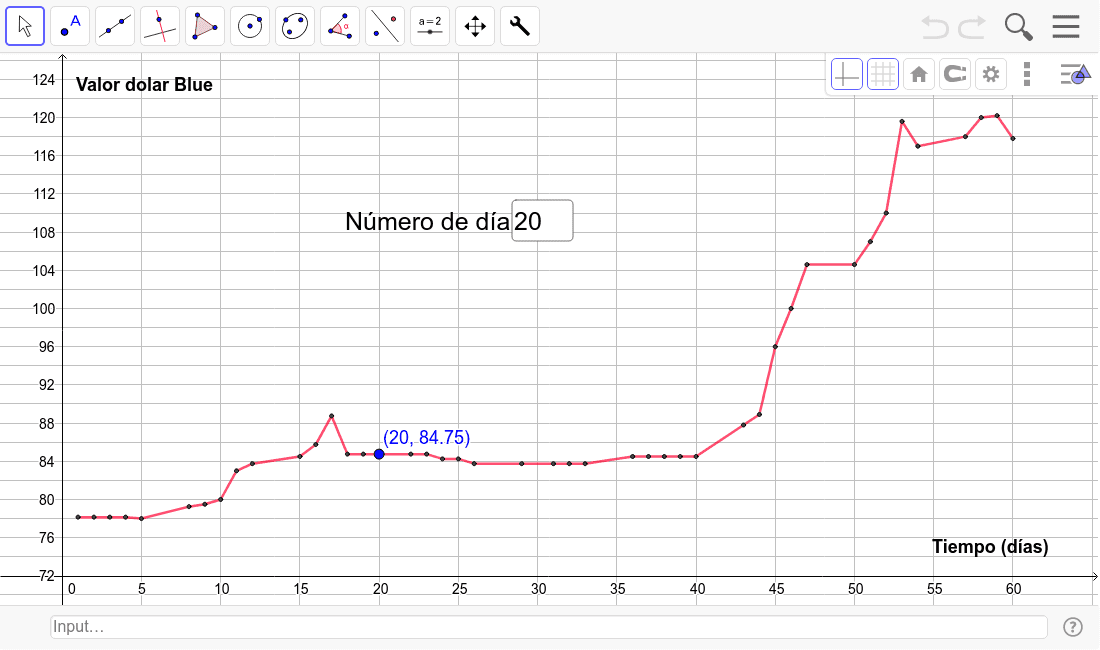 Evolucion Del Dolar Paralelo Geogebra