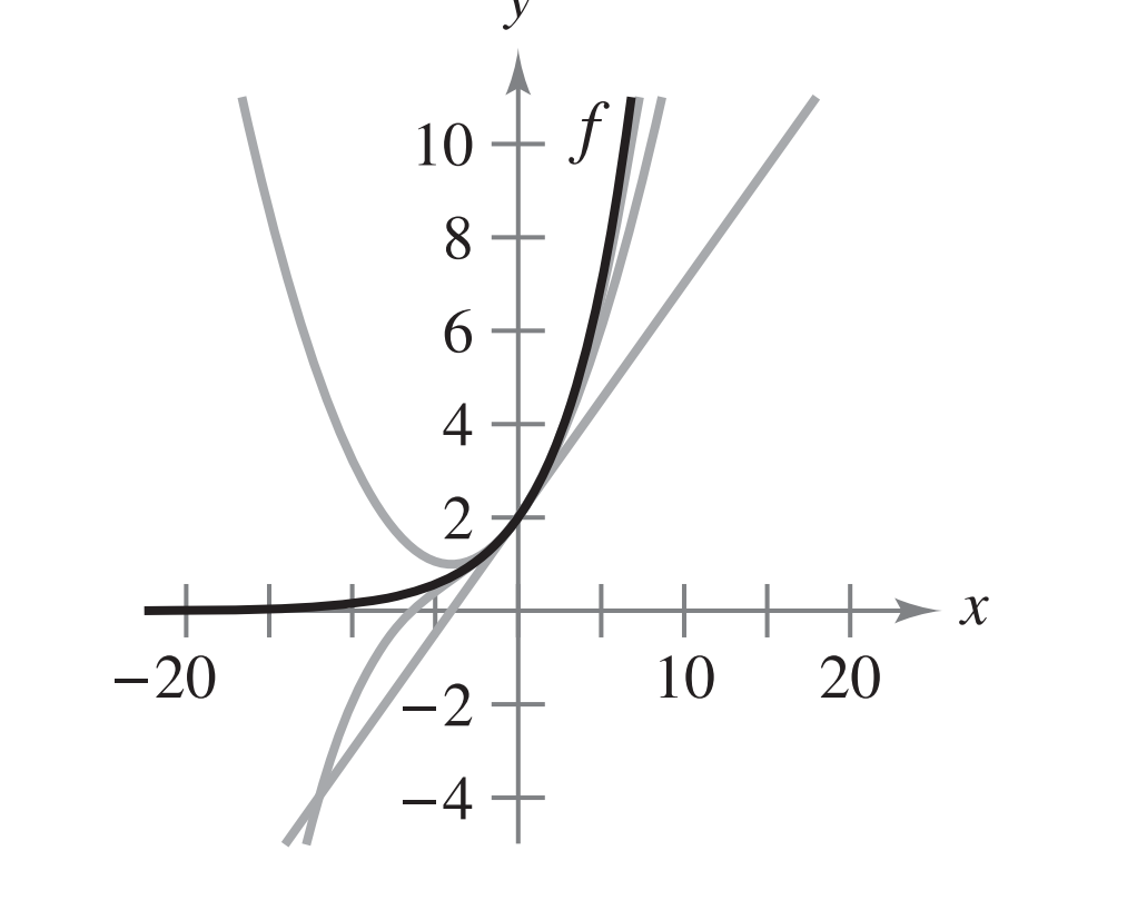 ﻿[size=200]En la gráfica muestra las aproximaciones de primero, segundo y tercer orden para una función "f" centradas en "0". ¿Quién es quién?
[/size]

