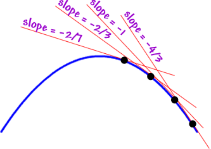 Slopes on a parabola