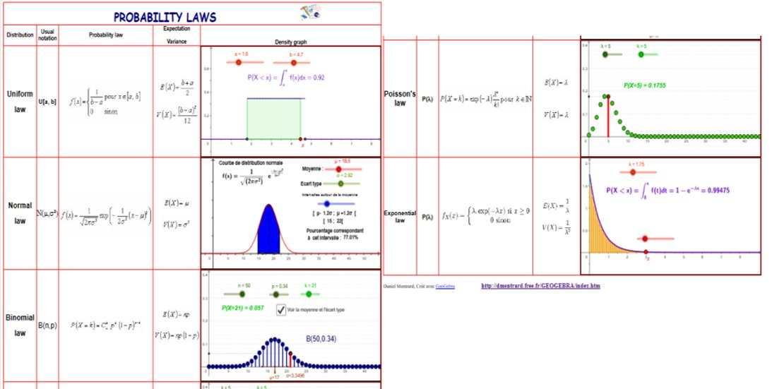 http://dmentrard.free.fr/GEOGEBRA/Maths/Probabilte/lois/Lesloisang.html