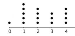 Probability and Statistics 1.4 Dot plots