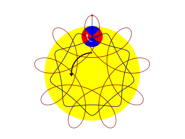 [size=150]Den Kreis kann man auch in einem anderen Kreis abrollen lassen. Man
erhält nun eine Hypozykloide. Eine solche entsteht zum Beispiel, wenn man mit einem
Spirographen ein Mandala zeichnet.[/size]
