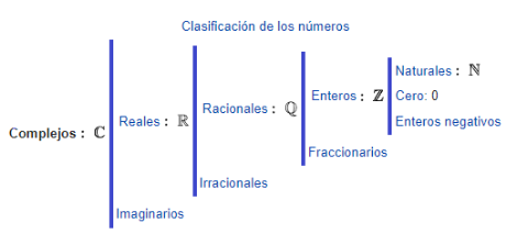 Entonces, sabiendo que dentro de los números complejos encontramos los números reales y los números imaginarios, es más fácil comprender que los números complejos son combinaciones de números reales y números imaginarios. ¡Podemos combinarlos de las formas que queramos!