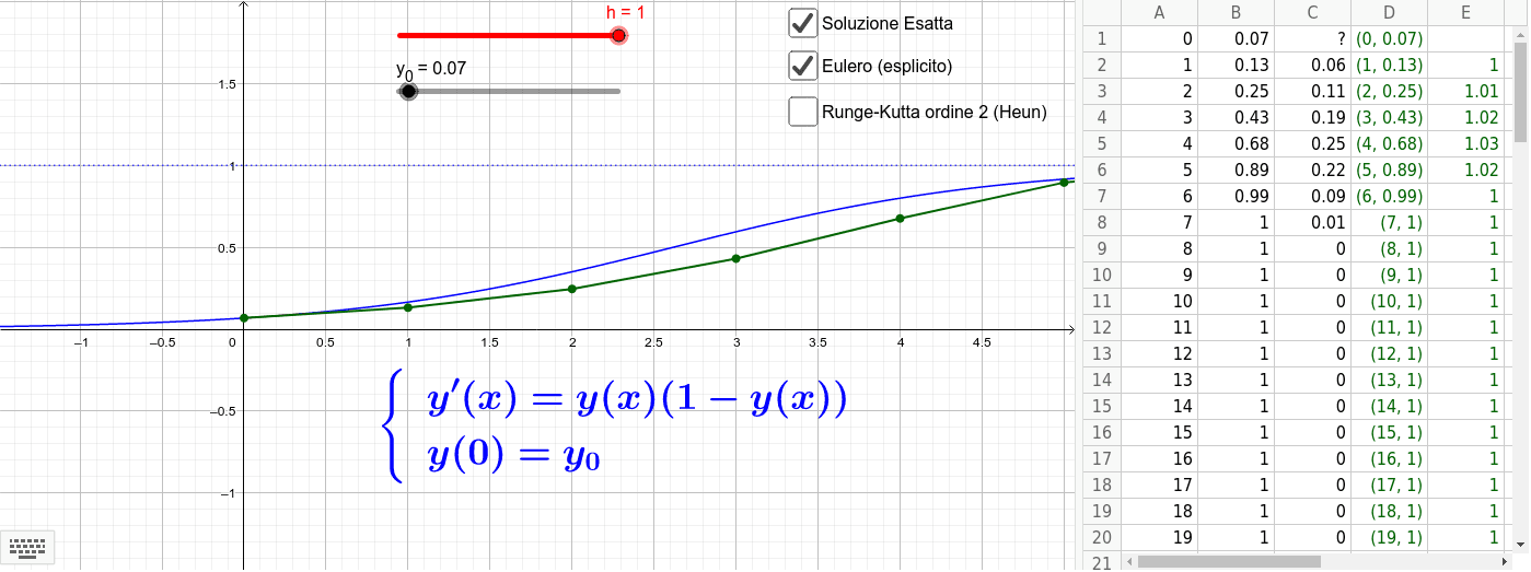 Eulero Esplicito/Runge-Kutta per l'equazione logistica – GeoGebra