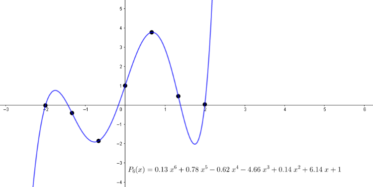 [i]Figura 4.2: [/i]Polinomio de interpolación que pasa a través de siete puntos. Fuente: Elaboración propia.