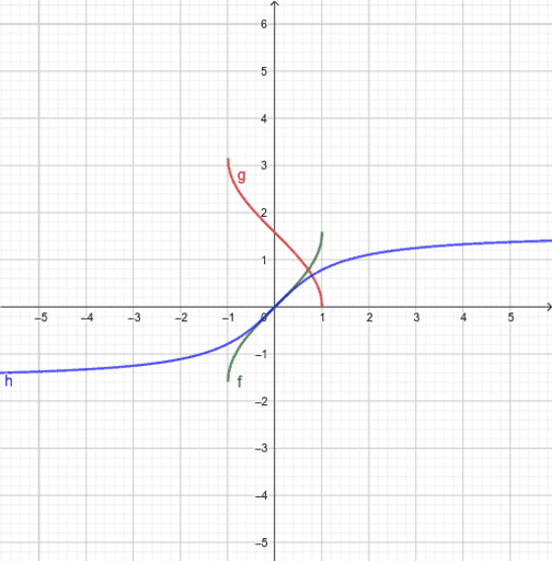 역삼각함수의 그래프 – GeoGebra