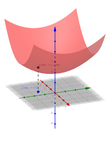 Graph Of Z F X Y Geogebra