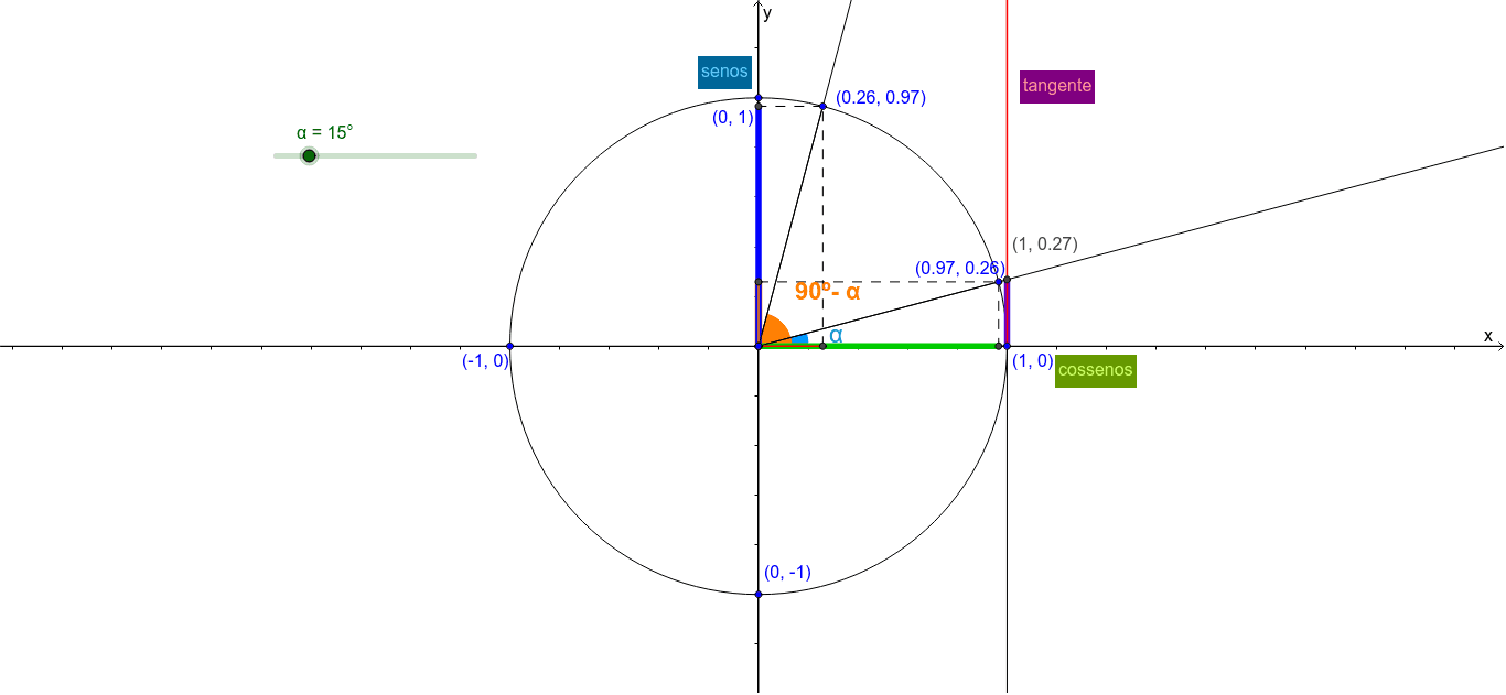 Tabuada no GeoGebra​