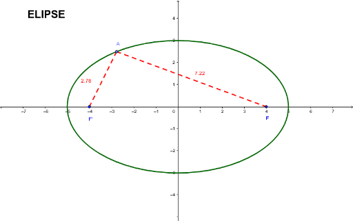 Propiedad Elipse Geogebra