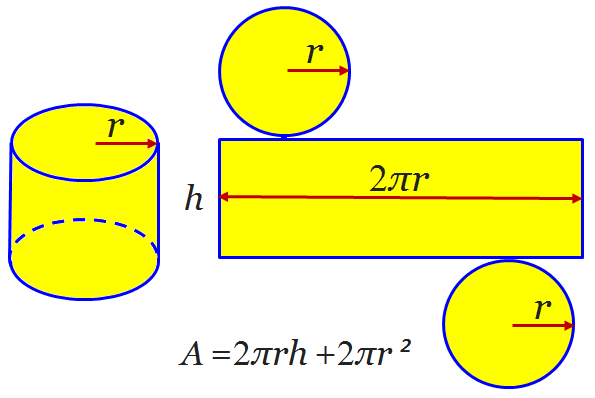 Silindir bir dikdörtgen ve iki eş daireden elde edilmiştir. Dikdörtgenin çevresi bir dairenin çevre uzunluğuna eşittir. Silindirin Yüzey Alanı = 2πrh+2πr²