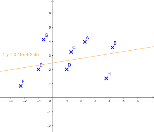 regression line from data in geogebra classic