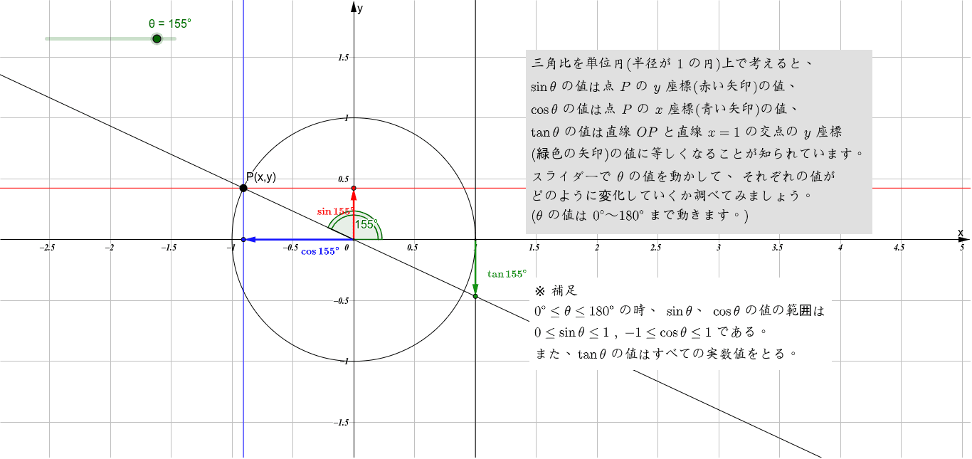 単位円と三角比の値 Geogebra