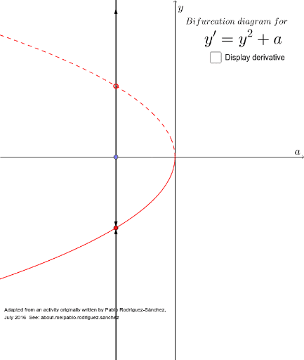 Saddle-Node Bifurcation in y and a – GeoGebra