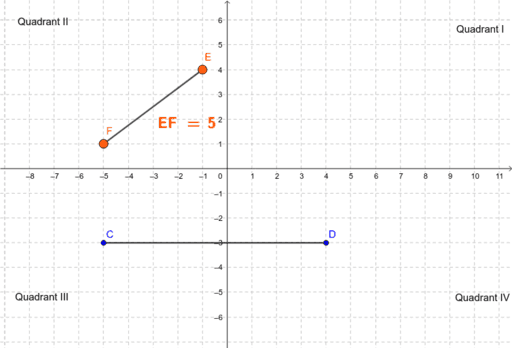 C. Distance between two points on a coordinate plane ...