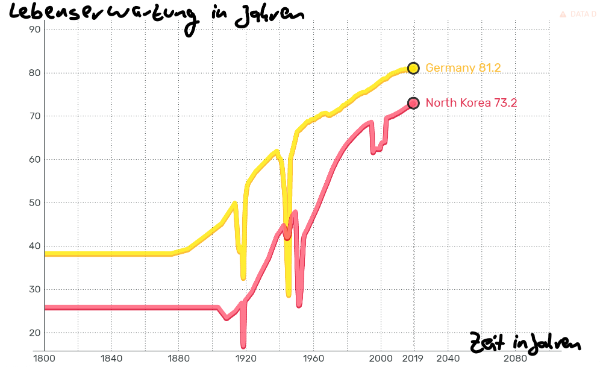 Graph im Koordinatensystem