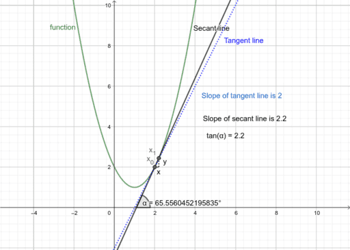 Slope of the secant to a curve – GeoGebra