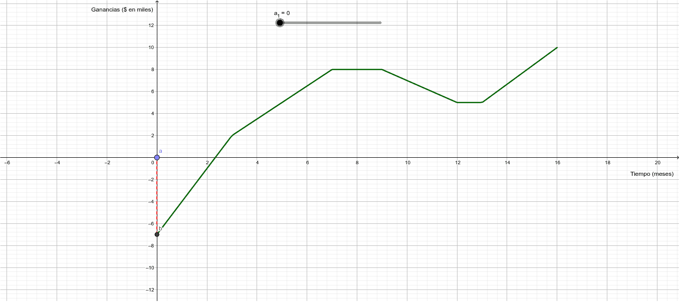 Función Creciente, Decreciente Y Constante – GeoGebra