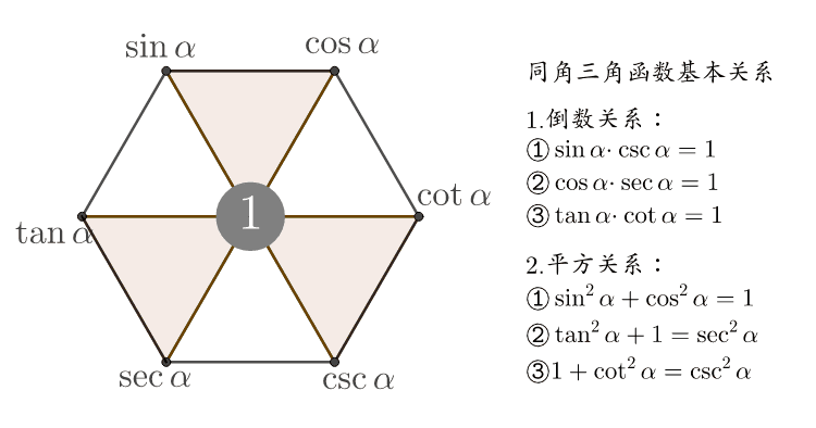 同角三角函数的基本关系 正六边形记忆法 Geogebra