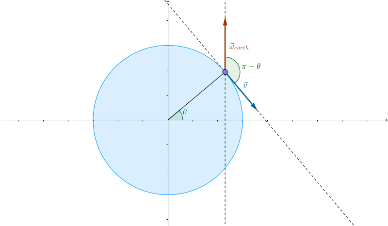 The large blue ball represents earth.  The dot on the surface represents the location where we wish to find the river's westward deflection.  The vectors associated with the Coriolis acceleration are the water's velocity and the angular velocity of the planet which are both shown.