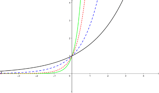 Exponential Function Y Exp Kx Geogebra