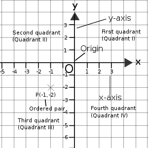 Parts of Cartesian Coordinate System