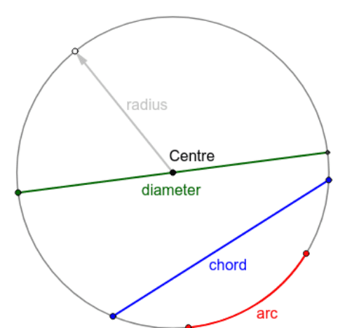 circle definition – GeoGebra