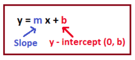 Writing in Slope Intercept Form – GeoGebra