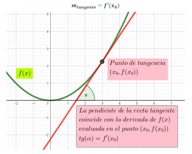 Derivadas. Matemáticas CCSS Bachillerato