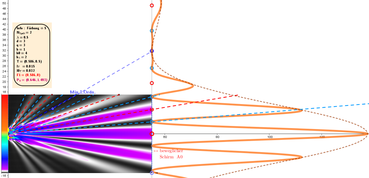 Färbung=5, λ=0.5, d=3, q=3, b/λ=2, b0=4, xo=23, yo=6, Fernfeld Fraunhofer-Näherung.