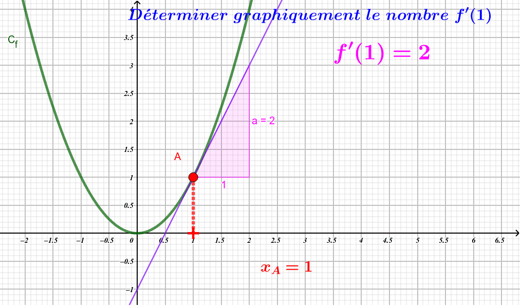 Determination D Un Nombre Derive Par Lecture Graphique Geogebra