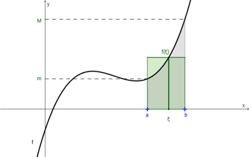 Mittelwertsatz Der Integralrechnung – GeoGebra