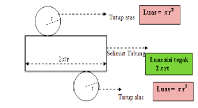 [size=150][size=100][color=#0000ff]Rumus Tabung[/color]
Volume Tabung = Luas alas x tinggi = π.r².t
Luas Alas = π.r²
Luas Selimut = Keliling alas x tinggi =  2.π.r.t
Luas Permukaan Tabung = 2 x L alas + selimut tabung [/size][/size]