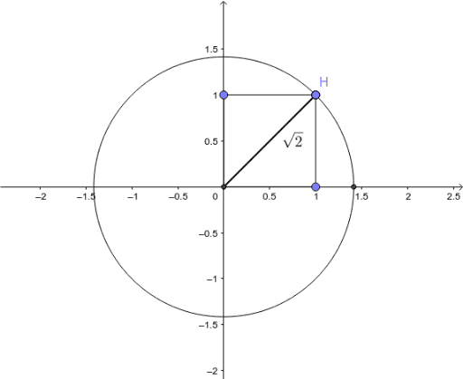 Wie platzieren wir Wurzel zwei auf der Zahlengeraden? – GeoGebra