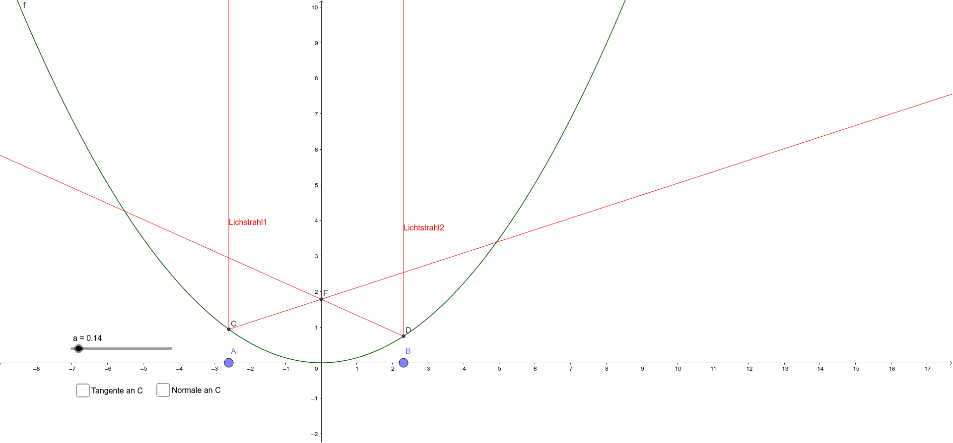 Parabel Brennpunkt Geogebra