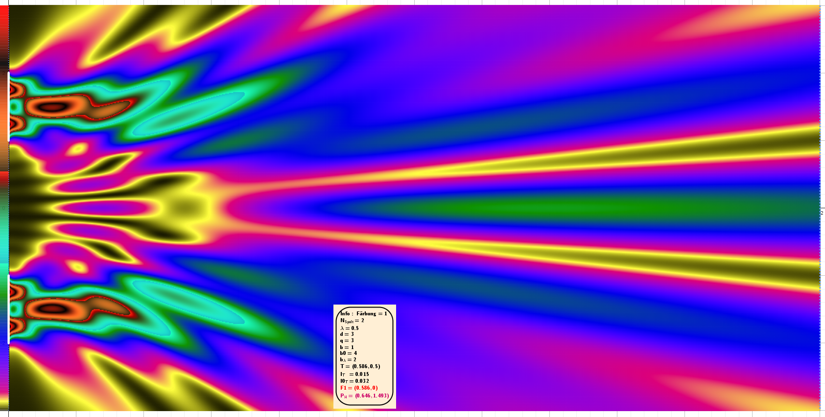  Färbung=1, λ=0.5, d=3, q=3, b/λ=2, b0=4, xo=12, yo=3. 