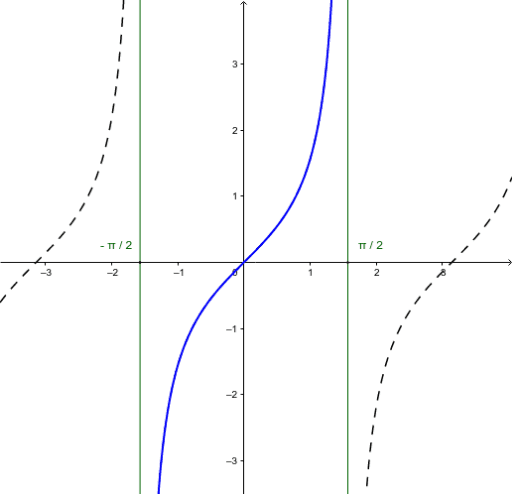 tan x – GeoGebra