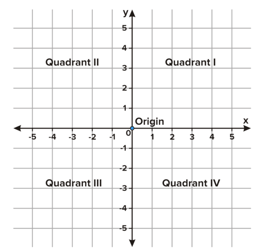 The Cartesian plane