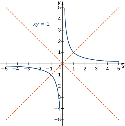 representación grafica de la hipérbola