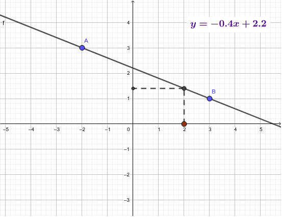 Equação da Reta - Obtenha a equação da reta que possui o gráfico a