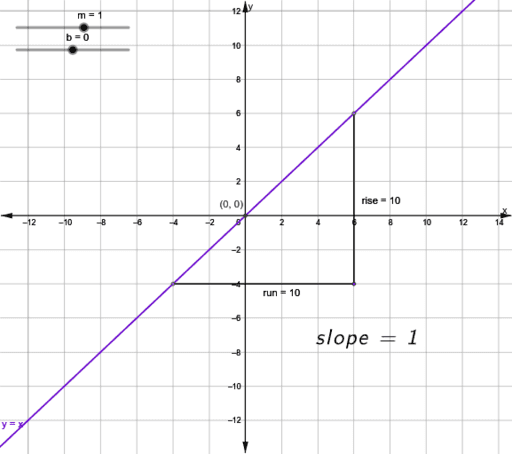 Slope of a Line – GeoGebra