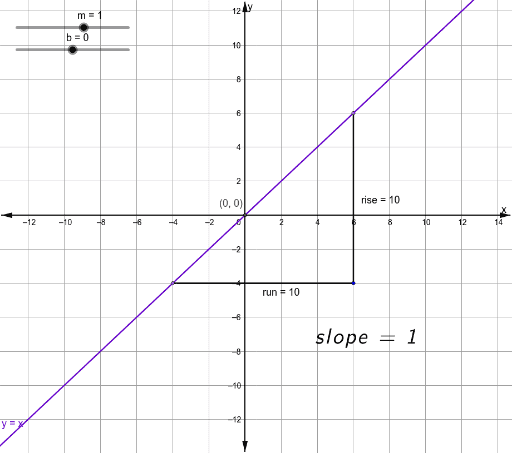 Slope of a Line – GeoGebra